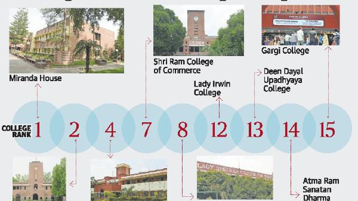 Miranda House retains top position in NIRF ranking The Hindu